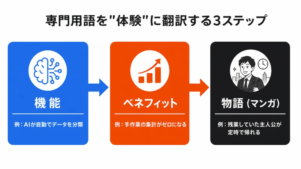 機能→ベネフィット→物語の3ステップで専門用語を体験に翻訳する流れを示すフロー図