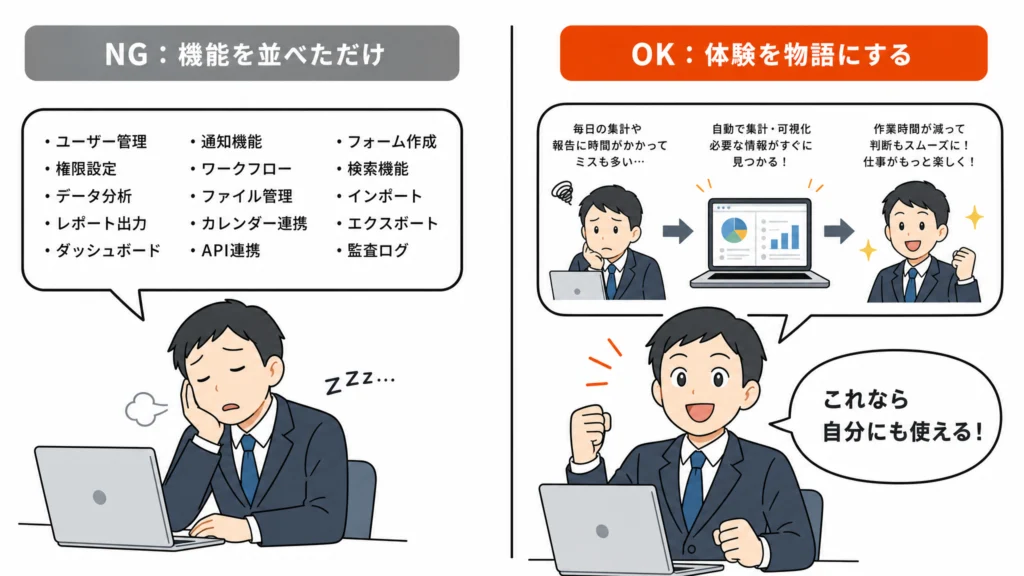 機能を羅列しただけのNG例と、体験を物語化したOK例を左右で対比したビジネスマンガ