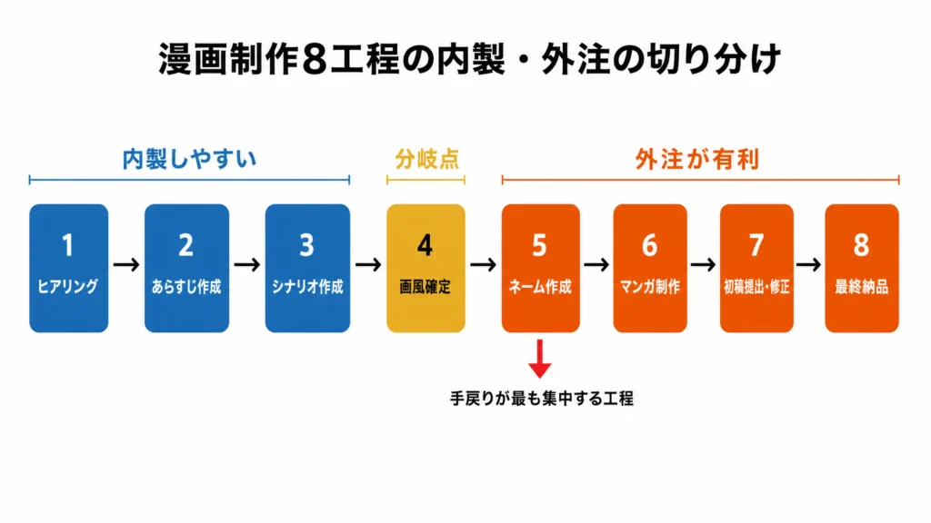 漫画制作の5工程フロー図。企画・シナリオは事業理解、ネーム以降は漫画表現の経験値が効くという切り替わりを破線で示している