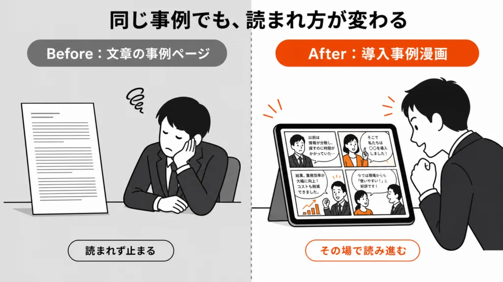 文章の事例ページは読まれず止まるのに対し、導入事例漫画はその場で読み進められることを示すBefore/After対比図