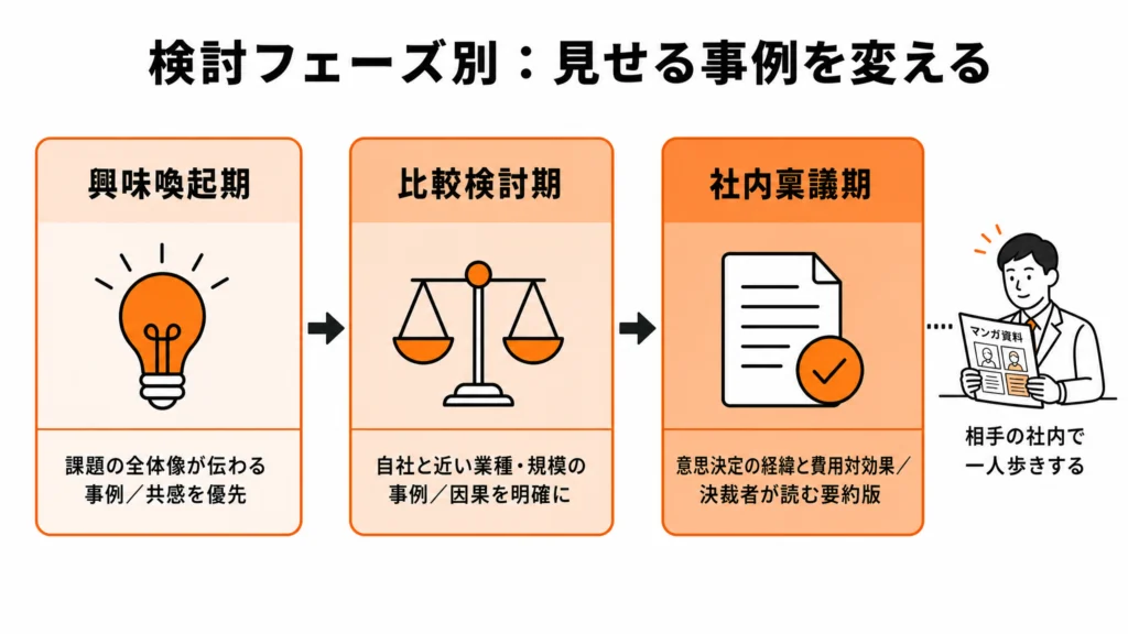 興味喚起期・比較検討期・社内稟議期の3フェーズで見せる導入事例漫画と漫画化のポイントが変わる流れを示すフロー図