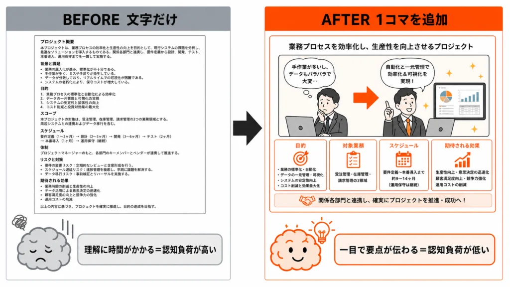 文字だけの資料（認知負荷が高い）と1コマ入り資料（一目で伝わる）を左右で比較したBefore/After対比図