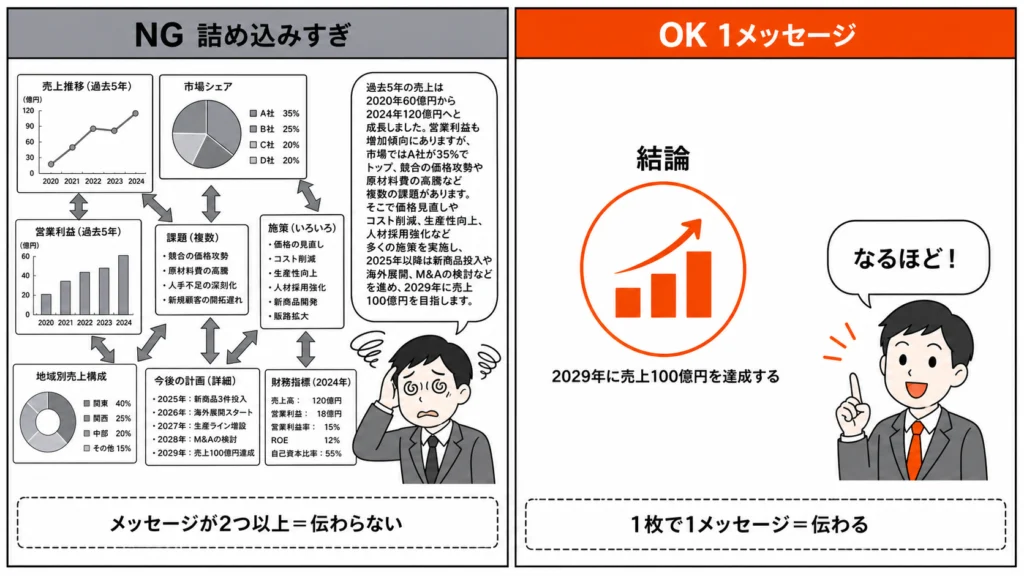 情報を詰め込みすぎたNGの1コマと、1メッセージに絞ったOKの1コマを左右で比較した作例漫画