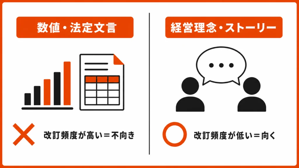 数値・法定文言は漫画化に不向き、経営理念・ストーリーは漫画化に向くことを示す対比図