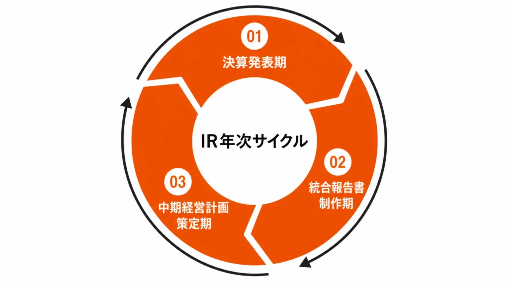 決算発表期・統合報告書制作期・中期経営計画策定期が循環するIR年次サイクルの構造図