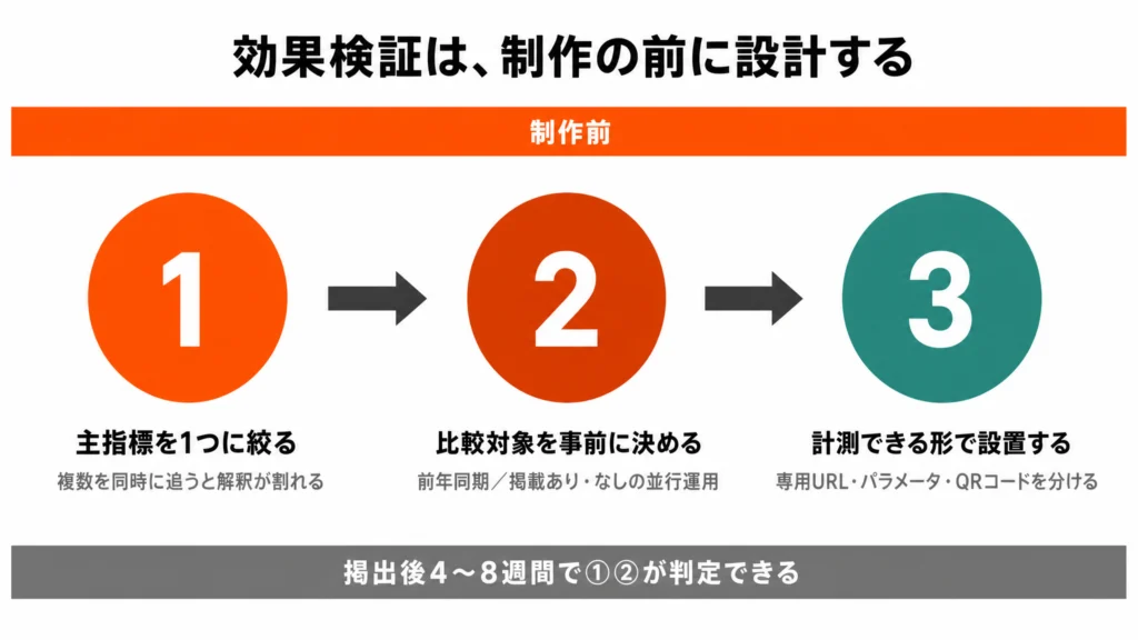 採用漫画の効果検証を設計する3要素の図解。主指標を1つに絞る、比較対象を事前に決める、計測できる形で設置するの順に示している