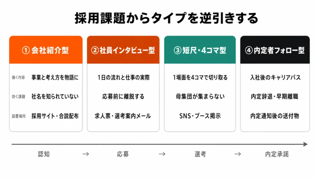 採用漫画4タイプの比較図。会社紹介型・社員インタビュー型・短尺4コマ型・内定者フォロー型の描く内容と効く採用課題、設置場所を並べている