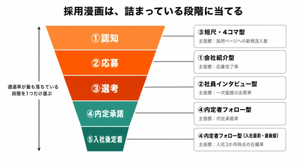 採用ファネル5段階と採用漫画の効き所マップ。認知から入社後定着まで、各段階に適したタイプと主指標を対応させている