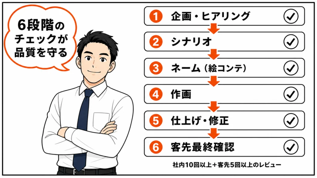 ビズマンガの6段階品質チェック体制（企画→シナリオ→ネーム→作画→仕上げ→客先確認）をフロー図で示す1コマ漫画イラスト