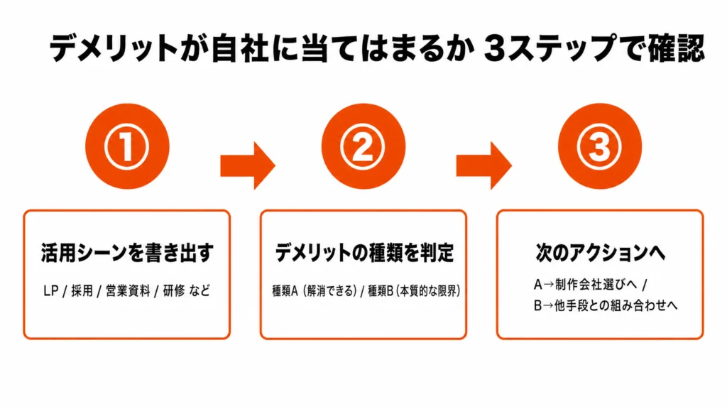 ビジネス漫画のデメリットが自社に当てはまるかを確認する3ステップフロー図（①活用シーン確認→②種類判定→③次のアクション）