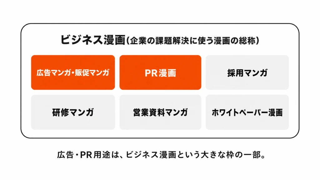 ビジネス漫画が広告マンガ・PR漫画・採用・研修・営業資料・ホワイトペーパー用途を含む上位概念であることを示す包含関係図