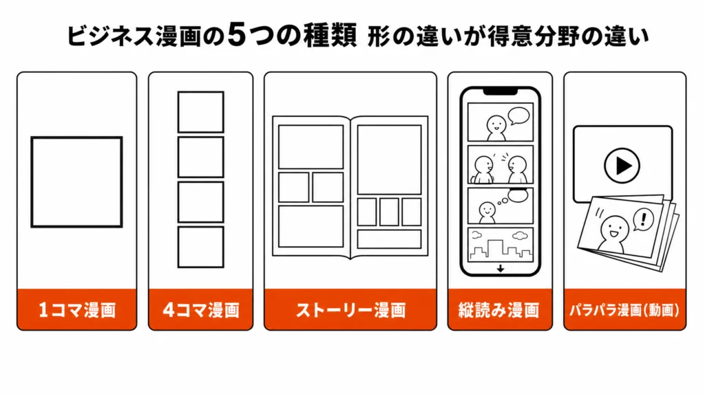 1コマ・4コマ・ストーリー・縦読み・パラパラ漫画の5種類のレイアウト形状を並べて比較した図