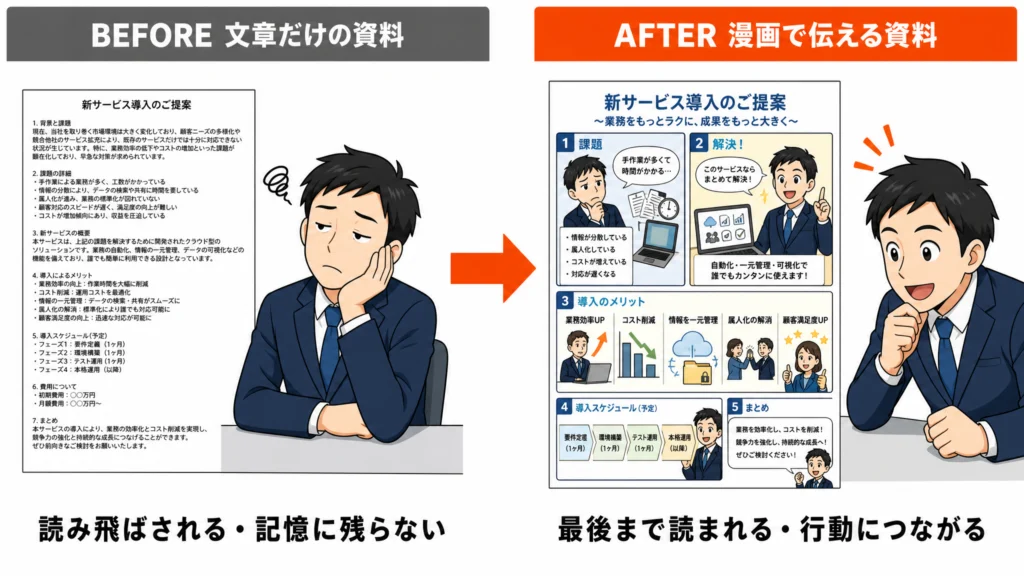 文章だけの資料は読み飛ばされるが、漫画にすると最後まで読まれ行動につながることを示すBefore/After対比図