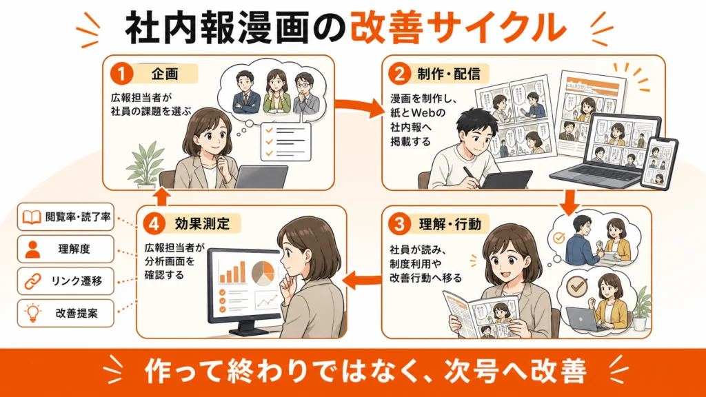 社内報漫画の企画から効果測定までを繰り返す改善サイクル