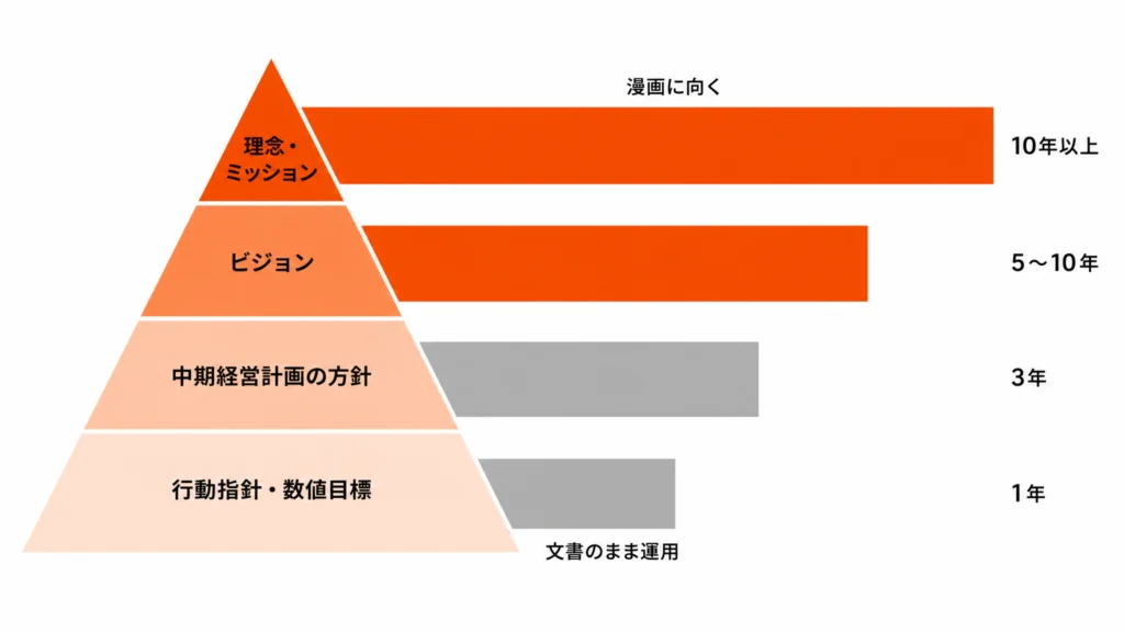 理念・ビジョン・中計・行動指針の4階層と、それぞれの更新周期を帯の長さで比較した構造図。上の階層ほど周期が長く漫画に向くことを示す