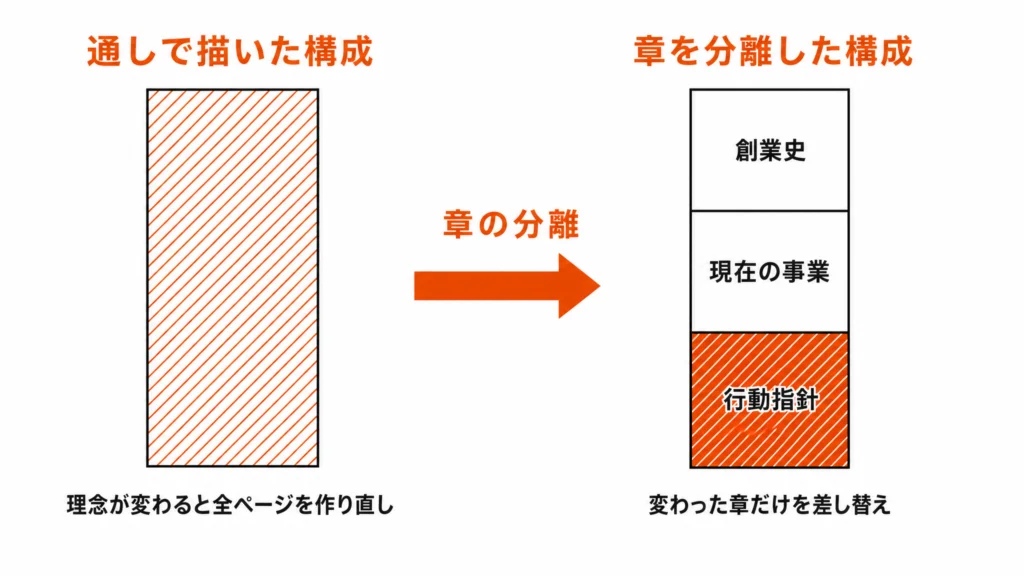 通しで描いた構成では全ページが作り直しになるのに対し、章を分離した構成では変更のあった章だけを差し替えられることを示した対比図