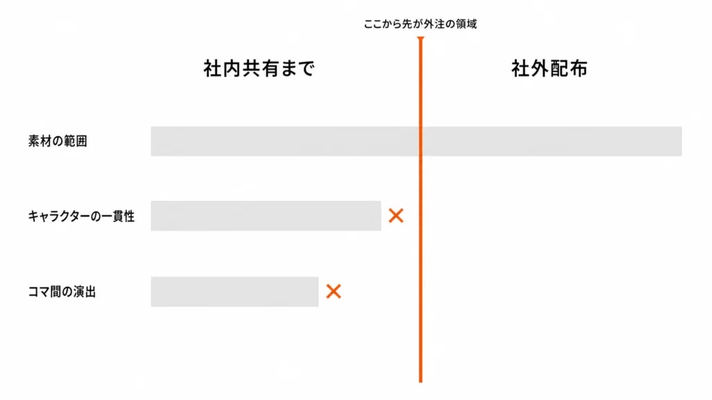 素材の範囲・キャラクターの一貫性・コマ間の演出の3軸が、社内共有と社外配布の境界のどこで途切れるかを示した構造図