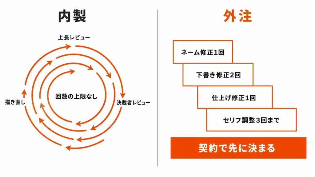 内製はレビューの往復が上限なく回り続け、外注は修正回数が契約で先に決まることを左右で対比した図
