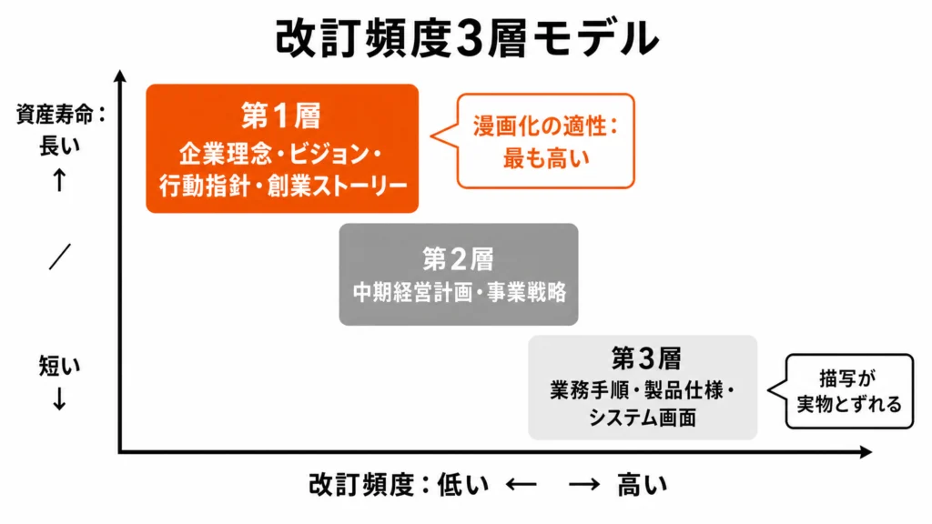 横軸に改訂頻度、縦軸に資産寿命を取り、企業理念・中期経営計画・業務手順の3層を配置した改訂頻度3層モデルの構造図