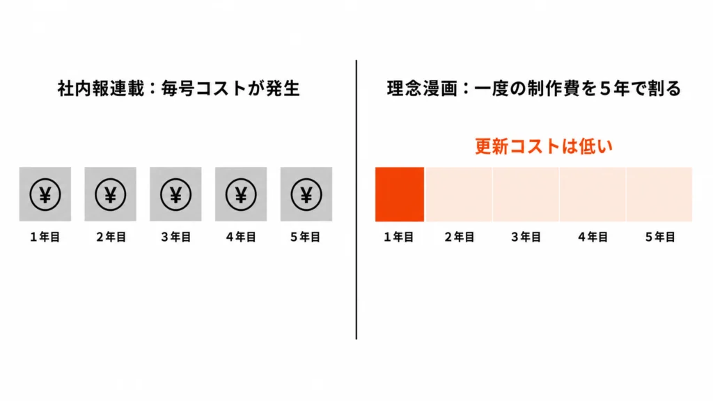 社内報連載は毎号コストが発生し、理念漫画は一度の制作費を5年に割り戻せることを左右で比べた対比図