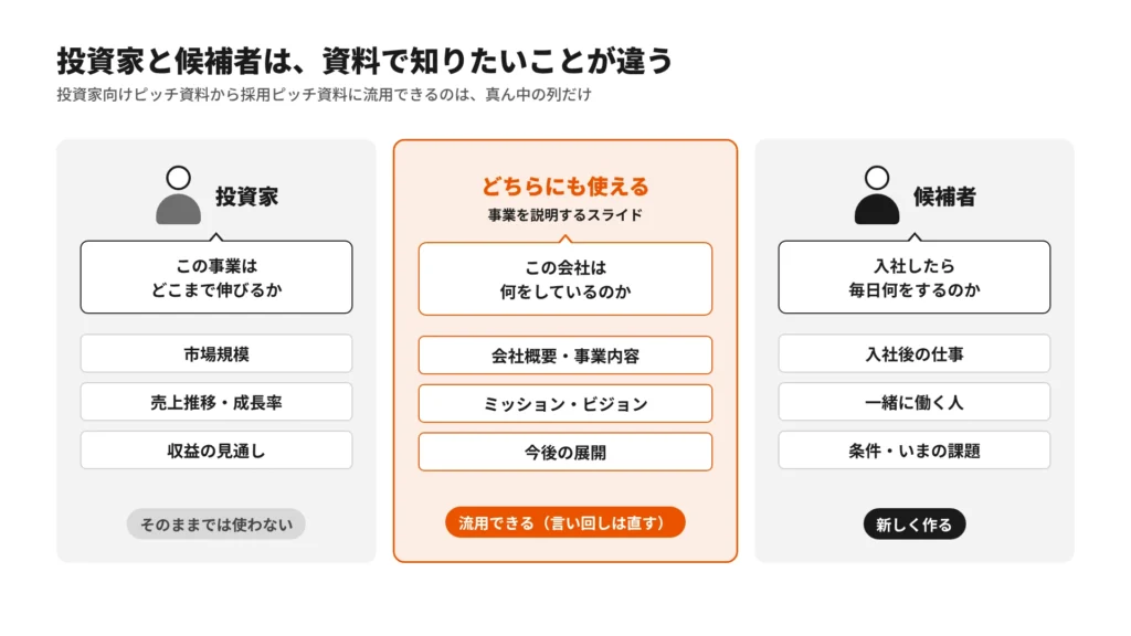 投資家と候補者が資料で知りたいことを並べ、投資家向けピッチ資料から流用できるのは事業を説明するスライドだけだと示した図
