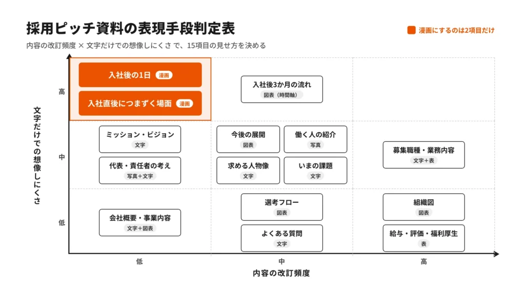 改訂頻度と文字だけでの想像しにくさの2軸で、採用ピッチ資料の15項目を漫画・写真・図表・文字・表に振り分けた判定図