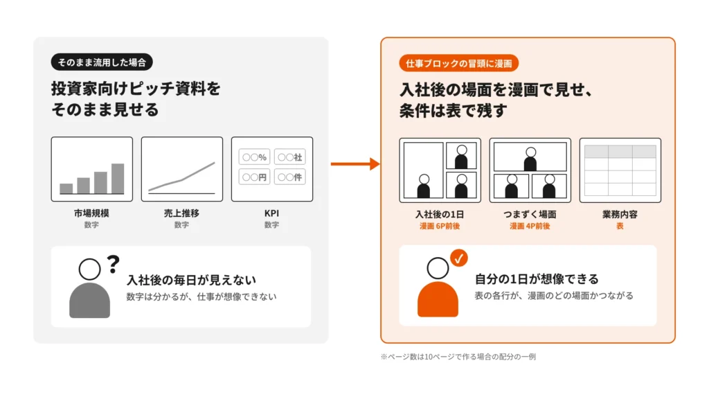 投資家向け資料を流用した構成と、仕事ブロックの冒頭に入社後の1日とつまずく場面の漫画を置いた構成の対比図