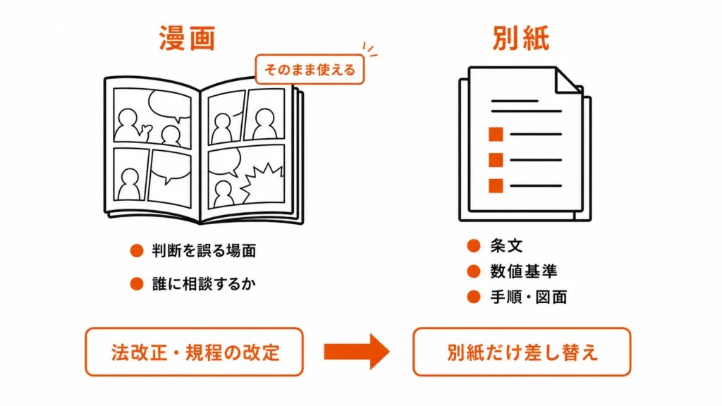 漫画には判断を誤る場面と相談先を描き、条文・数値基準・手順は別紙に置き、法改正時は別紙だけを差し替える分担を示した構造図
