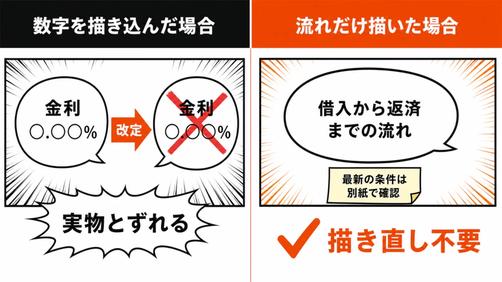 対比図：金利の数字を吹き出しに描くと改定でずれ、流れだけ描いて条件を別紙にすれば描き直しが不要になることを左右で比べた図