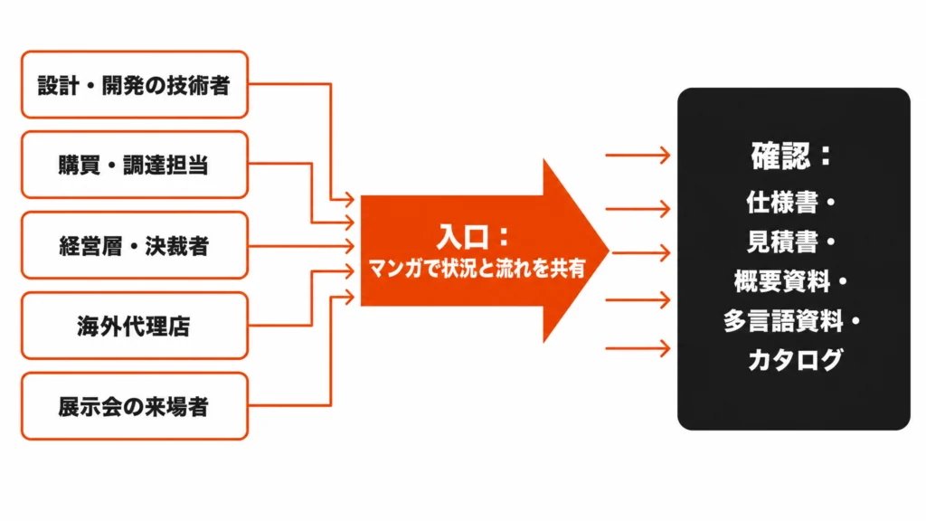 読み手5者の入口はマンガ、確認は仕様書や見積書など別資料に分かれる役割分担を示した関係図