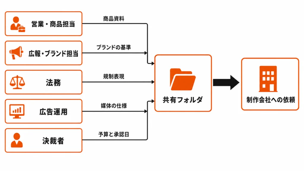 営業・広報・法務・広告運用・決裁者の5つの持ち主から、材料が1つの共有フォルダに集まり、制作会社への依頼へつながる流れを示す構造図