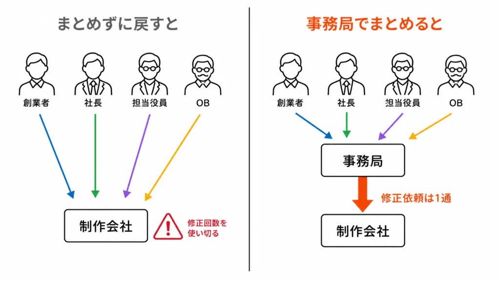 確認者4人の意見がばらばらに制作会社へ届く状態と、事務局が集約して1通の修正依頼にまとめる状態を左右で比べた図