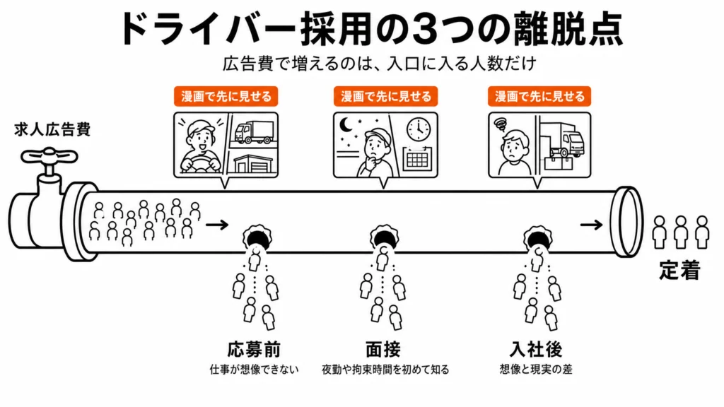 求人広告費で入口を広げても、応募前・面接・入社後の3か所から応募者が漏れていく様子をパイプにたとえ、各穴の手前に漫画を置いた図