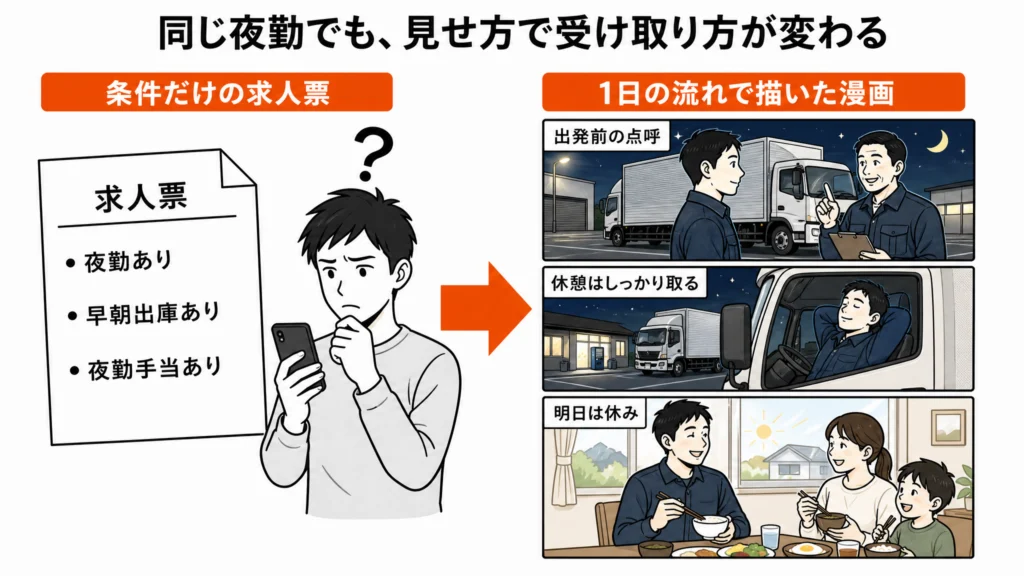 夜勤の条件を文字で並べた求人票と、同じ条件を出発前の点呼・休憩・帰宅後の家族との時間の流れで描いた漫画コマを、左右で比べた対比図